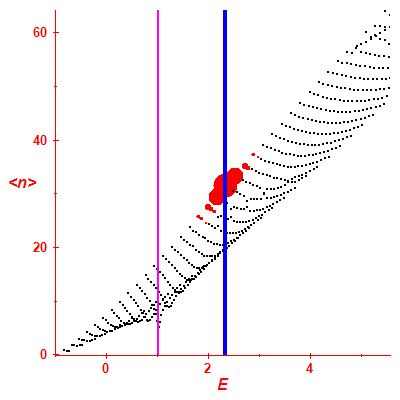 Peres lattice <N>